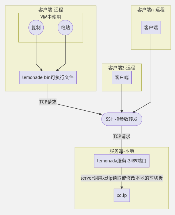 调用图